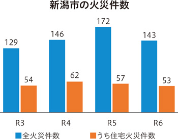 新潟市の火災件数