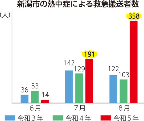 新潟市の熱中症による救急搬送者数（人）：令和3年、令和4年、令和5年、6月：36、53、14、7月：142、129、191、8月：122、103、358