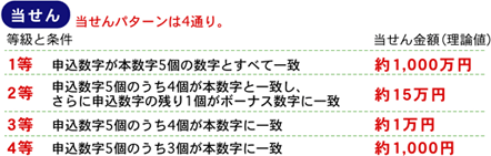 当せんパターンは4通り。1等　申込数字5個が本数字とすべて一致すると約1,000万円。2等　申込数字5個のうち4個が本数字と一致し、さらに申込数字の残り1個がボーナス数字に一致すると約15万円。3等　申込数字5個のうち4個が本数字と一致すると約1万円。4等　申込数字5個のうち3個が本数字と一致すると約1,000円。